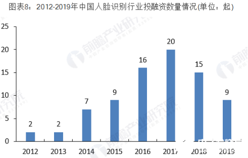 人臉識(shí)別行業(yè)投資前景廣闊 行業(yè)投融資熱情高漲   