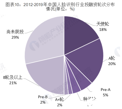 人脸识别行业投资前景广阔 行业投融资热情高涨