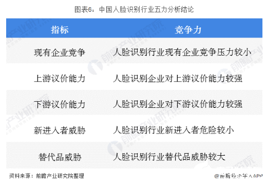 人臉識(shí)別行業(yè)投資前景廣闊 行業(yè)投融資熱情高漲   