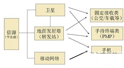 数字电视