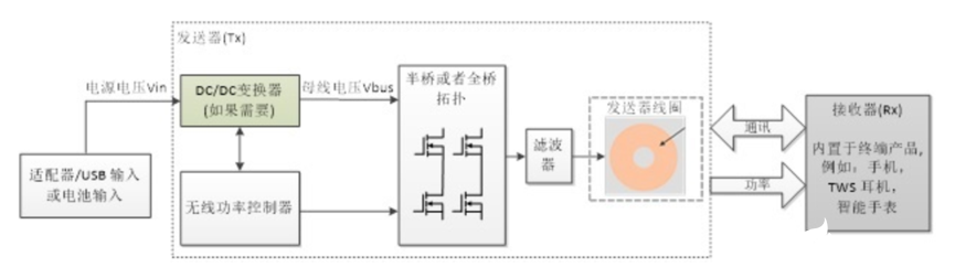 TI多種無線充電方案在不同場景中的應用