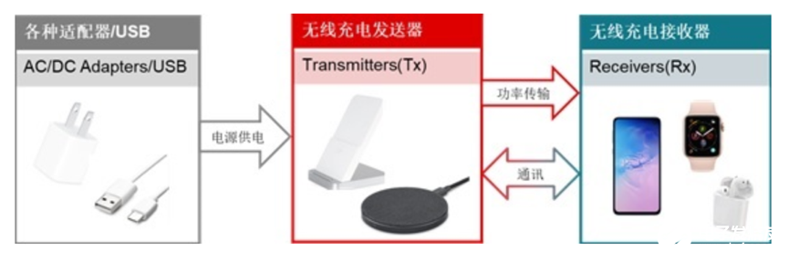 TI多种无线充电方案在不同场景中的应用