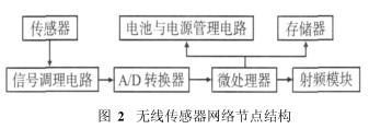 利用無線傳感器與控制網絡相集成實現監獄安防系統的設計方案