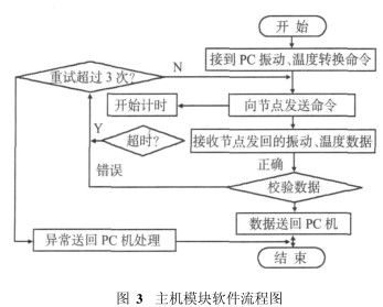 利用無線傳感器與控制網絡相集成實現監獄安防系統的設計方案