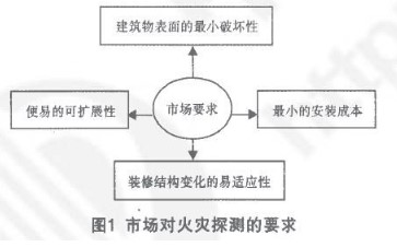 在无线传感器网络WSN构架下实现无线火灾报警系统的设计