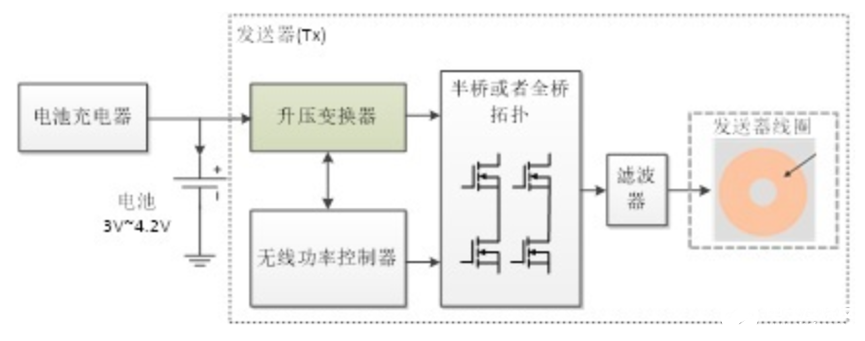 TI多種無線充電方案在不同場景中的應用