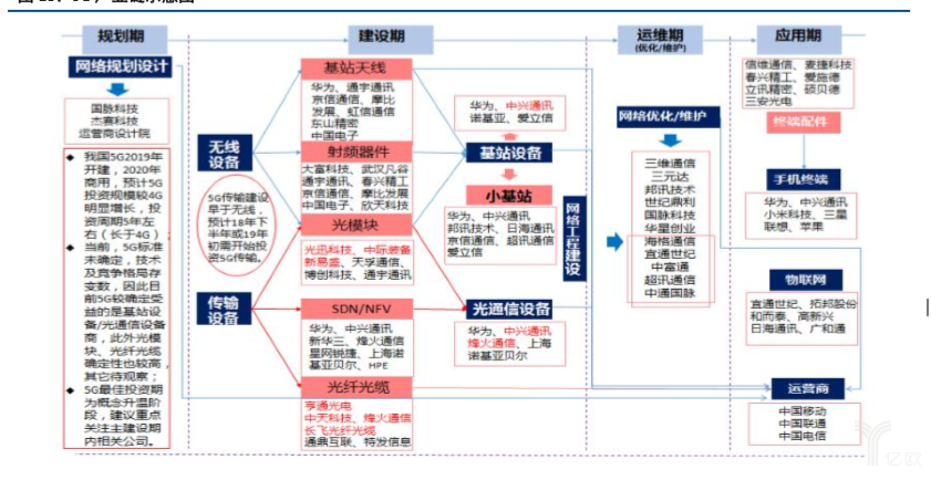 5G建设的哪个板块最快兑现自己的业绩