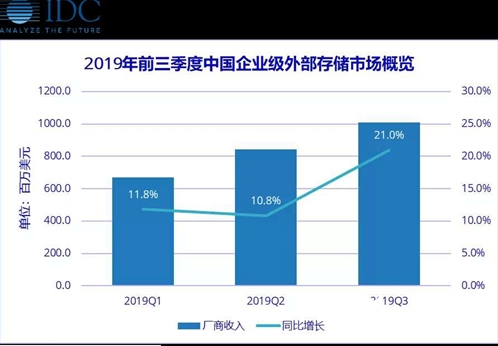 外置存儲的增長進一步放緩 成熟企業級存儲市場平穩...