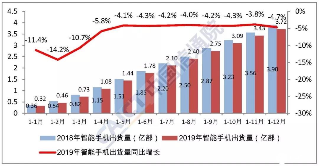 2019年国内手机市场整体运行情况分析