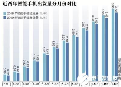 手机出货量连续第三年下降，手机厂商甩卖4G转战5G