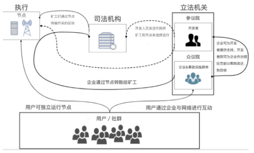 如何通过区块链治理实现蚂蚁和大象共舞