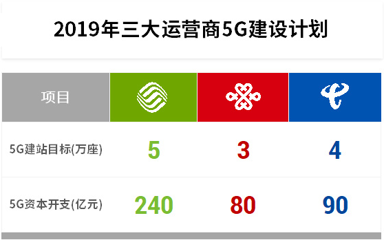 工信部要求三大运营商力争在2020年底实现全国所...