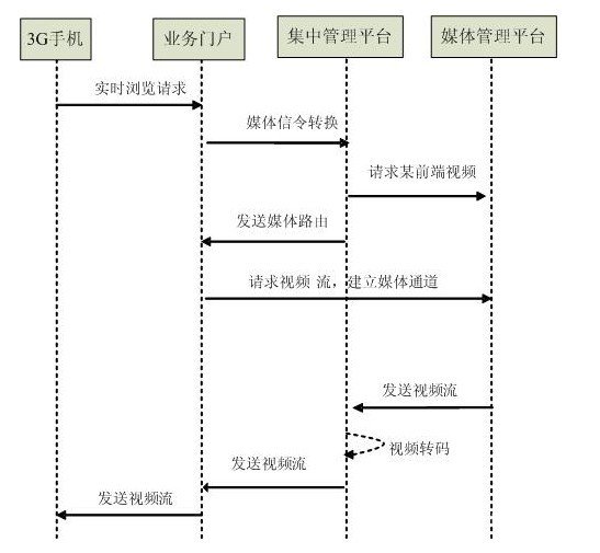 利用3G无线和有线网络组网实现视频监控的应用方案