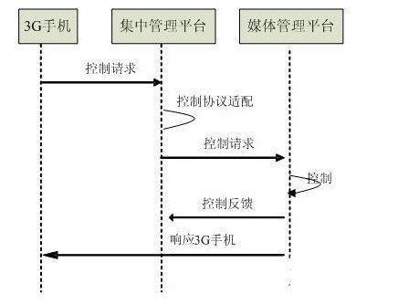 利用3G无线和有线网络组网实现视频监控的应用方案