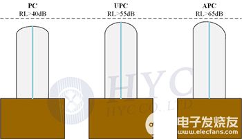 光纤连接器