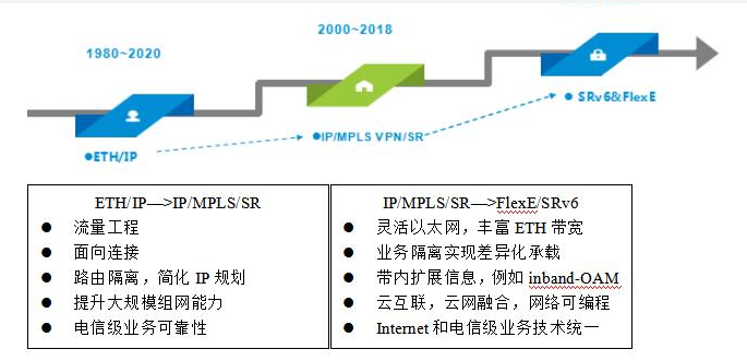 为什么SRv6和FlexE是第三代IP核心技术