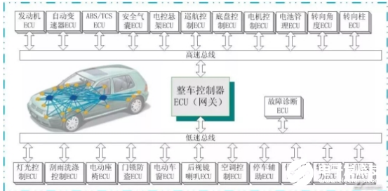CAN总线关闭会对新能源汽车的功能带来以下的影响