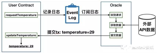 什么是去中心化的预言机项目Chainlink