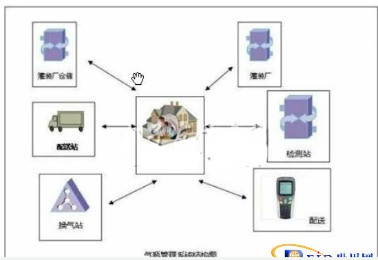 气瓶管理系统如何融合rfid技术