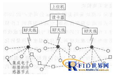 集成RFID的电池充放电参数采集节点是如何设计的