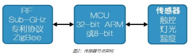 面向物联网的Sub-GHz无线技术的解决方案分析