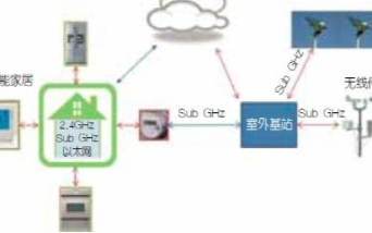 面向物联网的Sub-GHz无线技术的解决方案分析