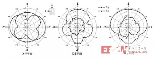 采用共面波导结构实现双极化槽天线的设计