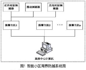 基于单片机AT89S52与总线技术实现小区周界防越报警系统的设计