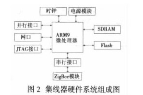 无线串口集线器的设计中是如何运用arm处理器的