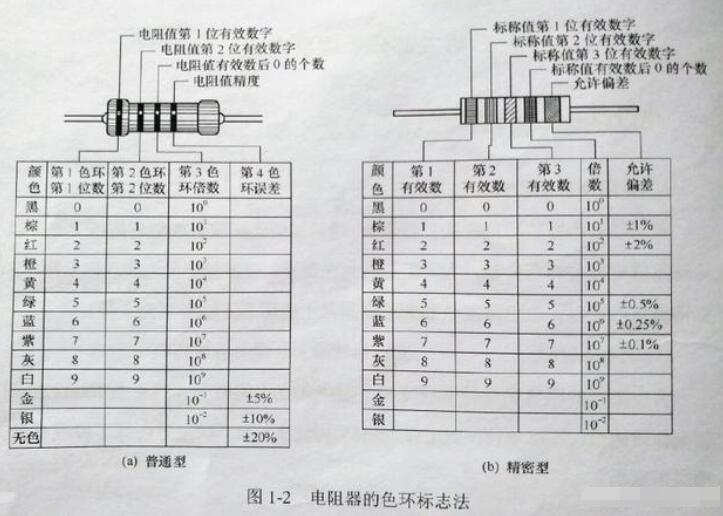 对于体积很小的电阻和一些 合成电阻器,其阻值和误差常用色环来标注