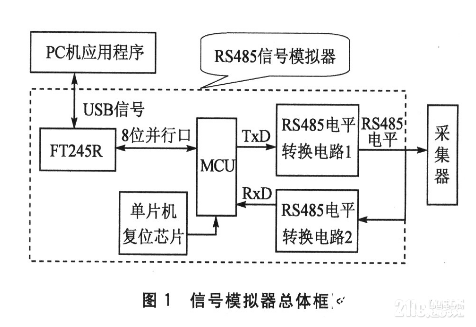 基于USB接口的RS485信号模拟器的软硬件设计  