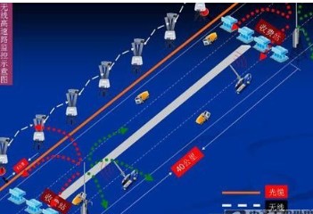 Bitwave无线监控传输系统解决高速远距离传输...