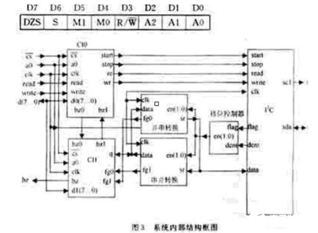 基于VHDL硬件的I2C接口并行扩展及接口设计      