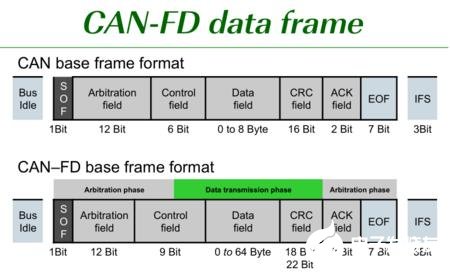 CAN FD总线技术是什么？与CAN总线技术有何不同之处