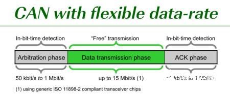CAN FD總線技術(shù)是什么？與CAN總線技術(shù)有何不同之處