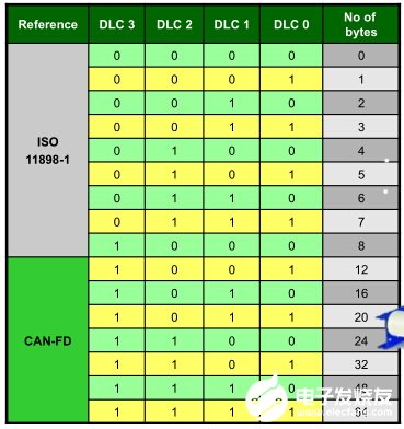 CAN FD总线技术是什么？与CAN总线技术有何不同之处