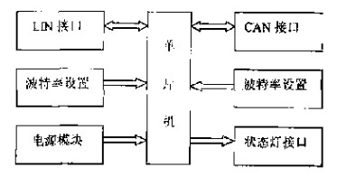 基于單片機實現(xiàn)CAN總線與LIN總線間的傳輸設(shè)計方案