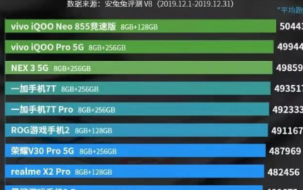 位居5G手机商用榜前列 vivo系列产品口碑实力...