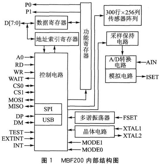 固态指纹传感器芯片MBF200的结构特点及实现与S3C2410的的SPI通信