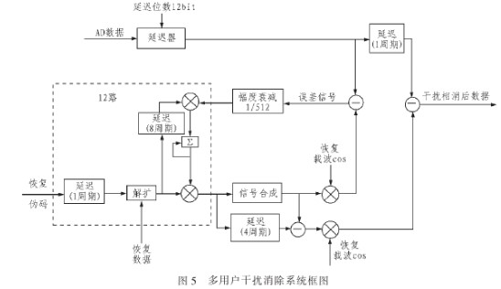 解决多用户链路数据传输的并行干扰消除算法的研究分析