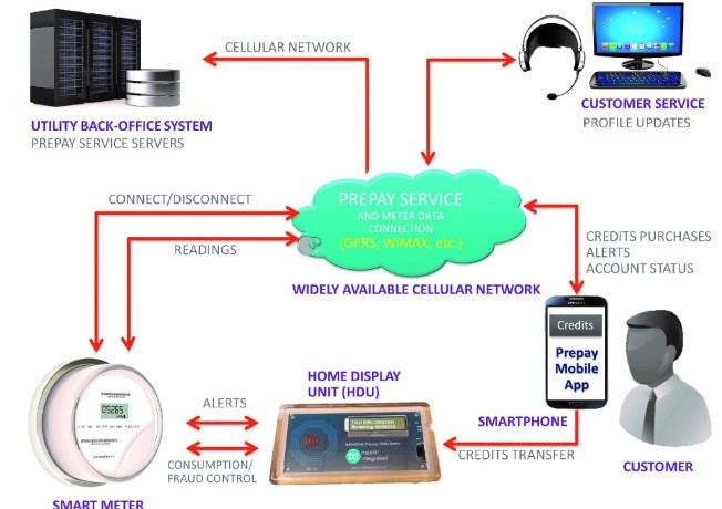 基于NFC技术与RFID技术芯片实现双向预付费系统的设计