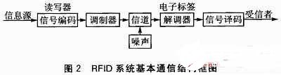 基于S3C2440A芯片實現RFID讀寫器系統的設計