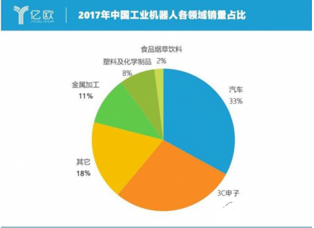 工业机器人销量急速增长的背后 问题也在慢慢的浮现  