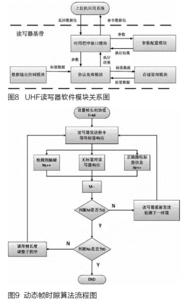 采用UHF射频卡读写器与MSP430处理器实现圆极化天线的设计