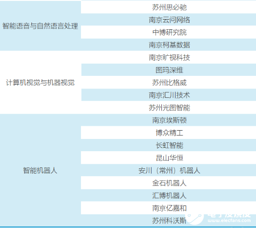 40家江苏AI企业盘点 江苏人工智能产业面临的挑战与机遇并存