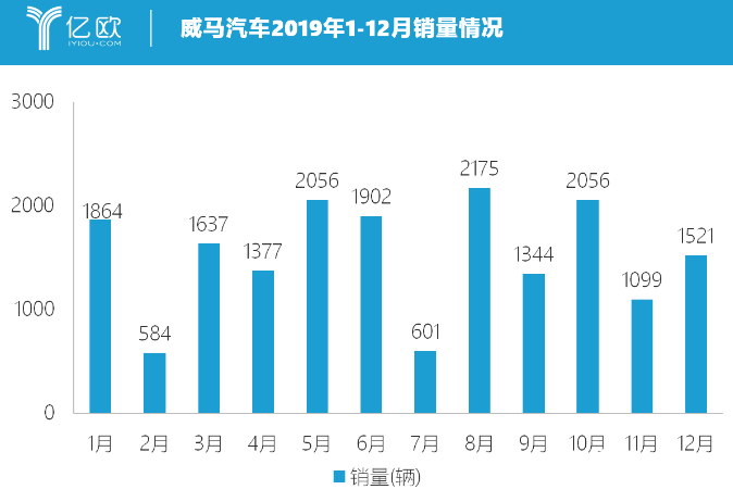 EX6 Plus400五折卖 威马汽车正重塑中国新能源汽车行业定价规则  