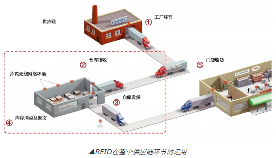 RFID技术深度解析你了解吗