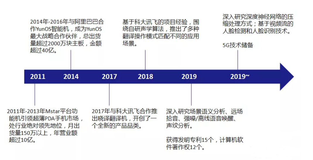 合作阿里巴巴和科大訊飛，友杰智新獲得數(shù)千萬融資