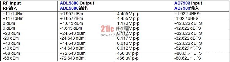 表1. 圖1中的輸入和輸出電壓電平 