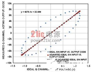 图5. 线性化的Q通道结果 